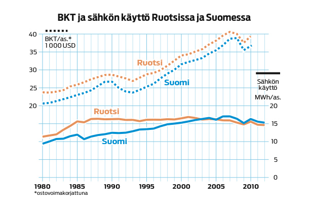 BKT ja sähkön käyttö Ruotsissa ja Suomessa