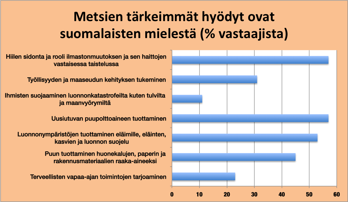 Mielipidetutkimuksen mukaan metsän luonto- ja ilmastohyöty on suomalaisille  tärkeämpi kuin metsän taloushyöty