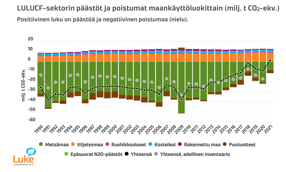 Ojitettujen suometsien maaperä puski osaltaan Suomen maankäyttösektorin  päästölähteeksi vuonna 2021