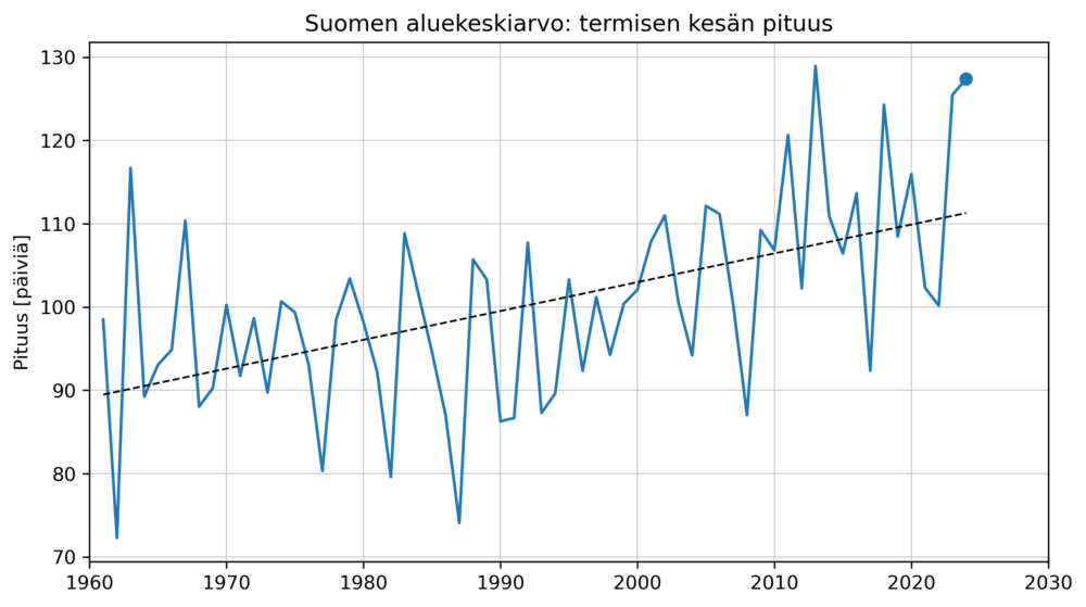 Aikasarjagraafi termisen kesän pituudesta vuosina 1961-2024