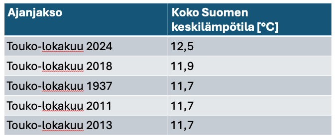 Taulukko Suomen top-5 lämpimimmistä ajanjaksoista Suomessa