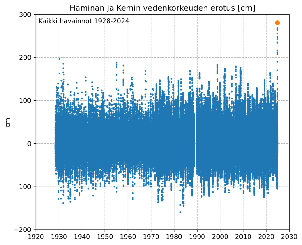 Aikasarjagraafi Haminan ja Kemin tunnittaisesta vedenkorkeuserosta. Vuoden 2024 ennätys on korostettu oranssissa pallolla.