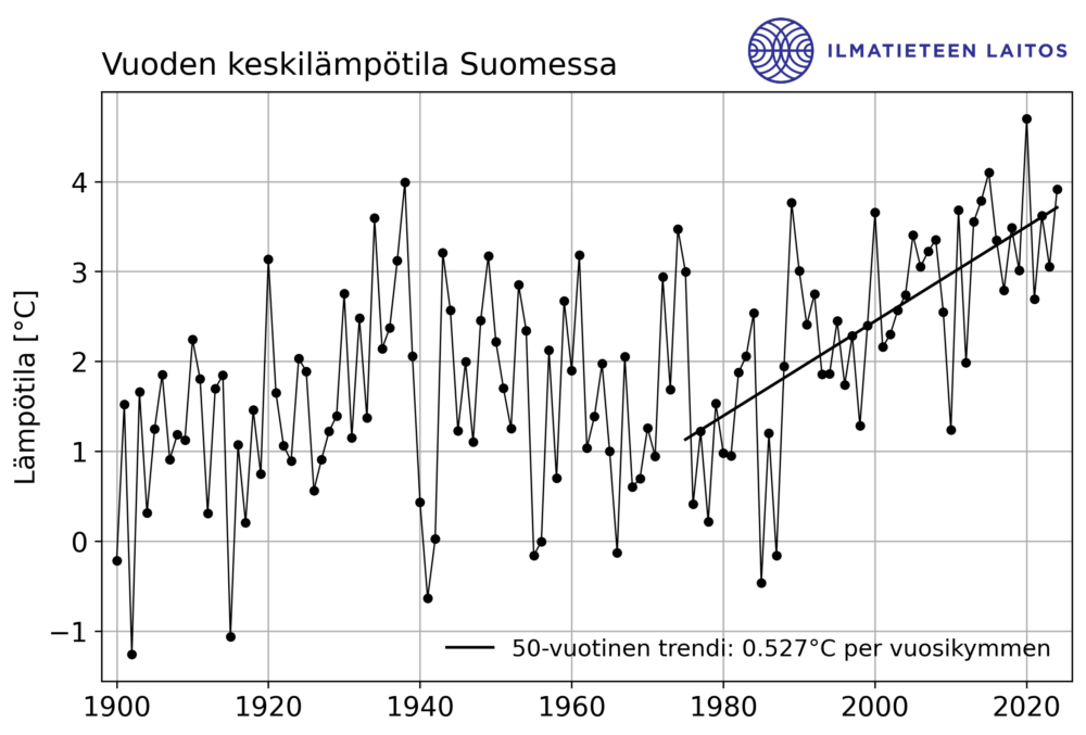 Viivakuvaaja Vuoden keskilämpötilasta Suomessa vuosina 1900-2024.