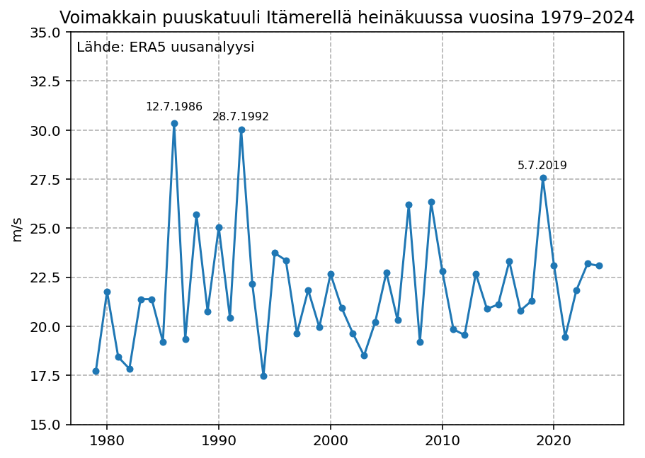 Heinäkuussa esiintyneet maksimituulenpuuskat ERA5 aineiston mukaan Itämerellä 1979-2024.
