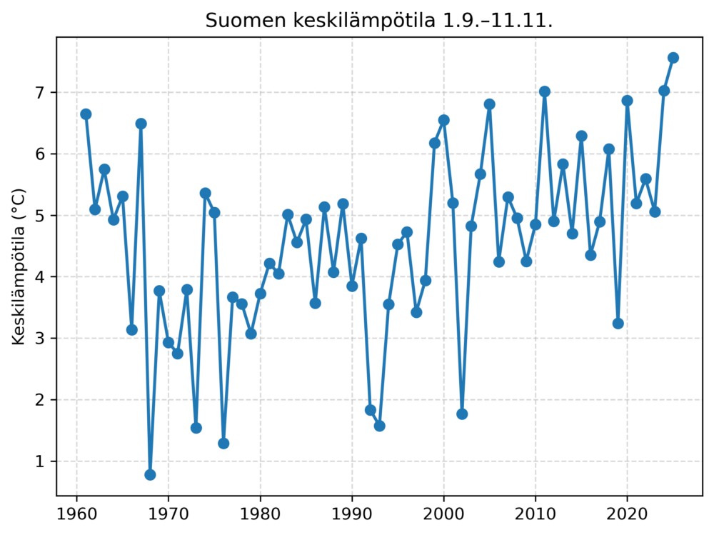 Aikasarjagraafi joka esittää 1.9.–11.11. välisen ajankohdan keskilämpötilaa Suomessa vuosina 1961–2025.
