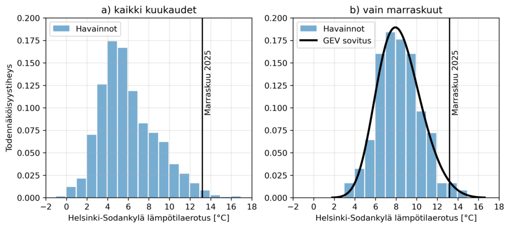 Kaksi jakaumakuvaa Helsingin ja Sodankylän välisestä lämpötilaerosta.