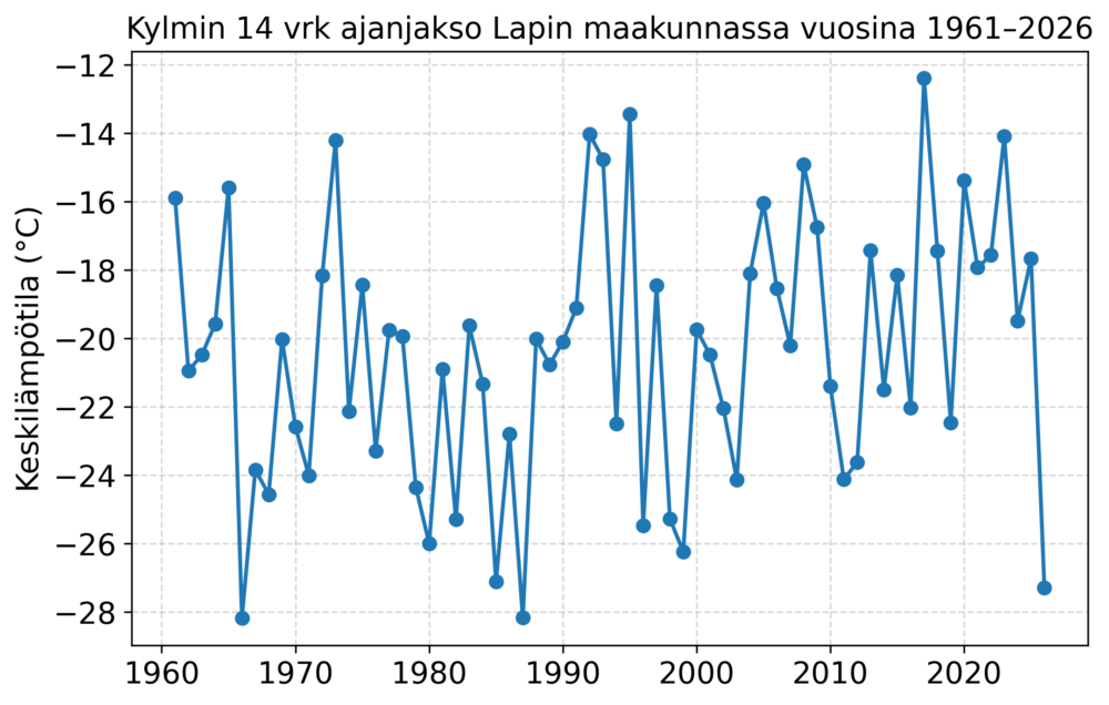 Aikasarjagraafi, jossa on joka talvelle 1961-2026 ajalta Lapin maakunnan kylmimmän 14 vrk ajanjakson keskilämpötila.