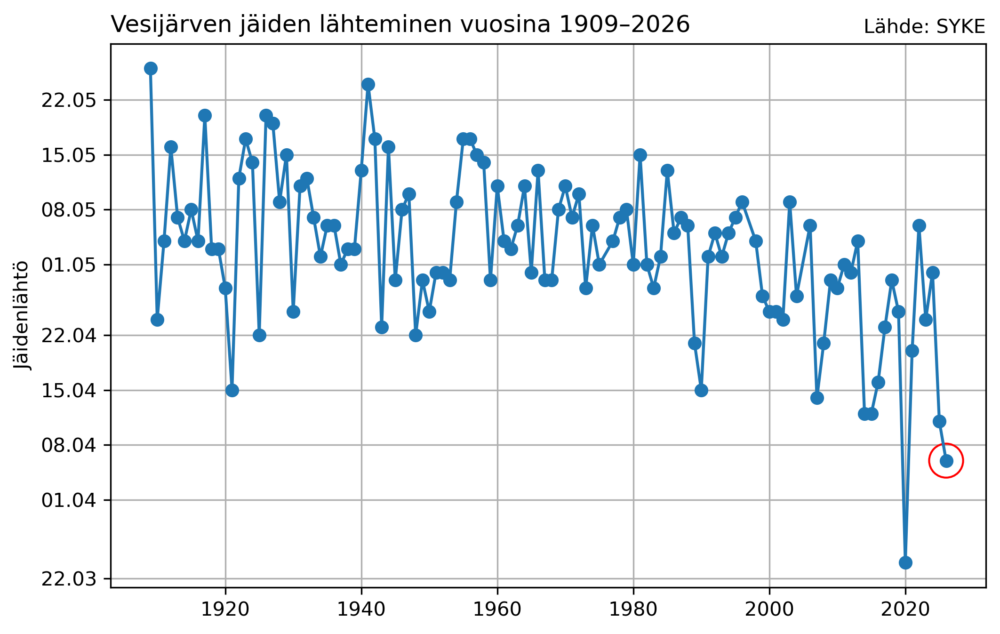 Graafi Vesijärven jäiden lähtemispäivistä vuosina 1909–2026.